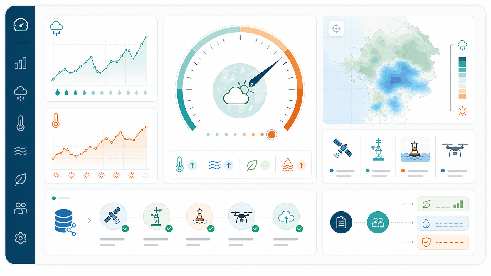 Painel climático com indicadores, gráficos, mapa e fontes integradas