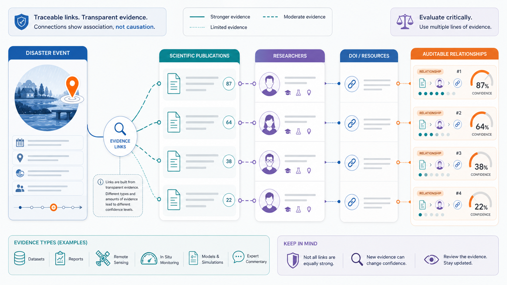 Conexões auditáveis entre eventos, publicações, pesquisadores e fontes